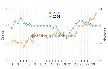 Sandspit water temp chart in September