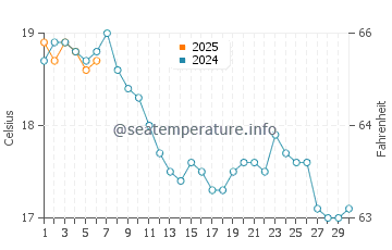 Sandwich Bay water temp chart in September