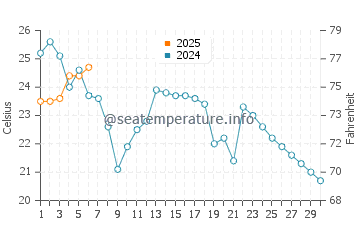 Sandy Cove water temp chart in September
