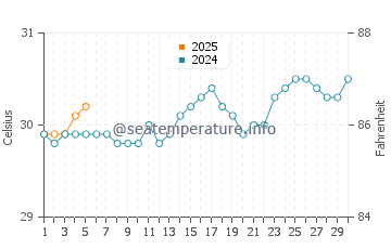 Temperature dell'acqua a Sandy Point Beach a settembre