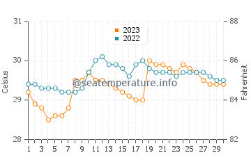 Temperatura vode u Sangali u rujnu