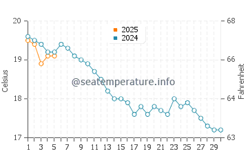Temperature dell'acqua a Sangatte a settembre