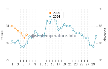 Sanibel water temp chart in September