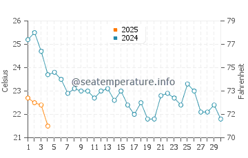 Sanlucar de Barrameda water temp chart in September