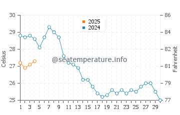 Wassertemperatur Sannat im September
