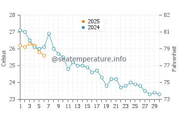 Sant Andreu de Llavaneres water temp chart in September