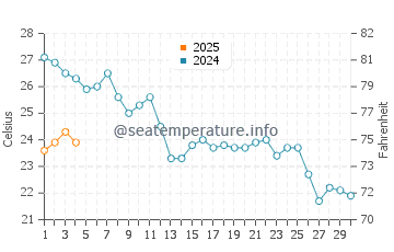 Sant Antoni de Calonge water temp chart in September