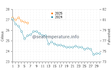 Sant Antoni De Portmany water temp chart in September