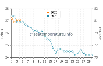 Sant Elm water temp chart in September
