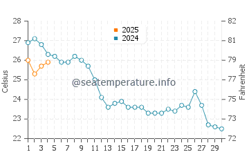 Sant Jordi d'Alfama water temp chart in September
