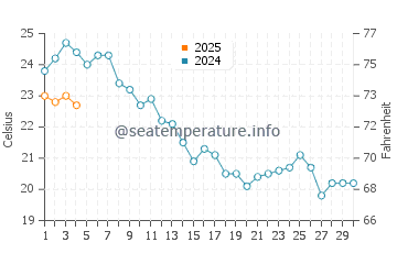 Sant Marti d'Empuries water temp chart in September