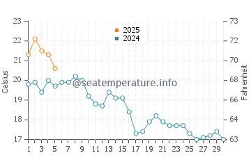 Santa Claus Beach water temp chart in September