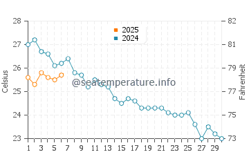Santa Cristina Beach water temp chart in September