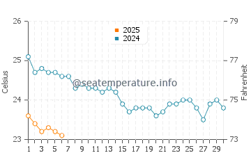 Santa Cruz das Flores water temp chart in September