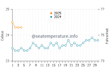 Santa Cruz de la Palma water temp chart in September