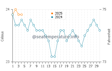 Temperature dell'acqua a Santa Cruz de Tenerife a settembre