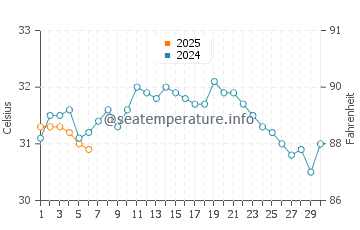 Temperatura da água em Santa Cruz del Sur em setembro