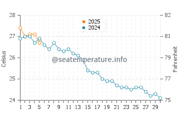 Temperature dell'acqua a Santa Eulària des Riu a settembre