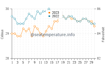 Santa Fe water temp chart in September