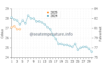 Wassertemperatur Santa Flavia im September