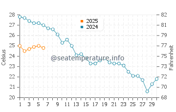 Temperature dell'acqua a Santa Giulia a settembre