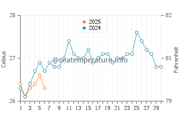 Temperature dell'acqua a Santa Luzia a settembre