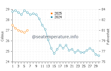 Temperature dell'acqua a Santa Marina Salina a settembre