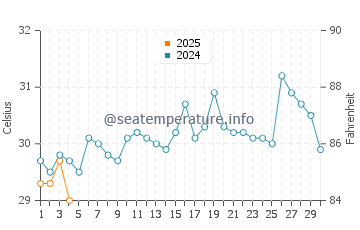 Temperatura da água em Santa Marta em setembro