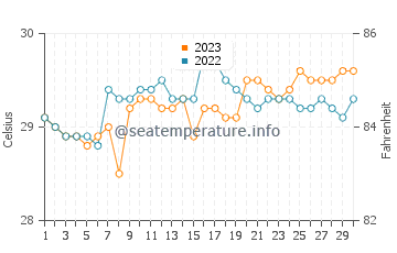 Santa Rita Aplaya water temp chart in September