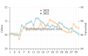 Temperature dell'acqua a Santa Rita a settembre