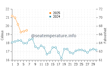 Temperature dell'acqua a Isola di Santa Rosa a settembre