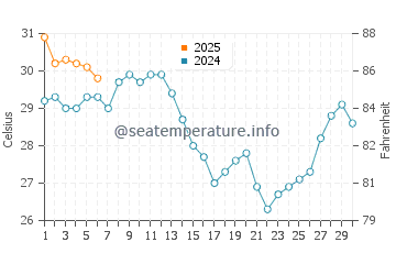 Temperatura del agua en Santa Rosalía en septiembre