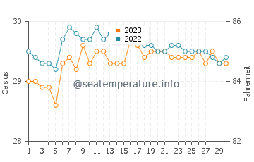 Santa Teresa water temp chart in September