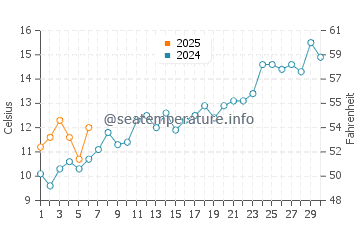 Santa Teresita water temp chart in September