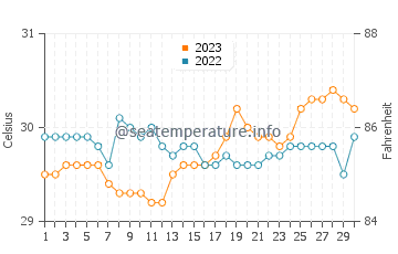 Temperatura vode u Djed Mraz u rujnu