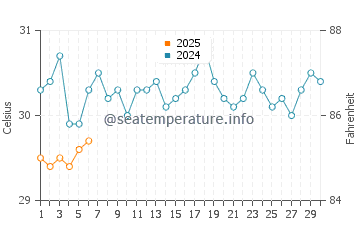 Temperature dell'acqua a Santana a settembre