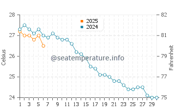 Santanyi water temp chart in September