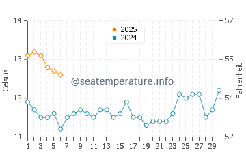 Temperature dell'acqua a Santiago del Cile a settembre