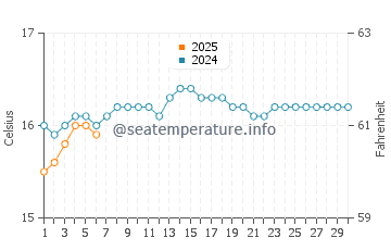 Temperature dell'acqua a Santiago de Surco a settembre