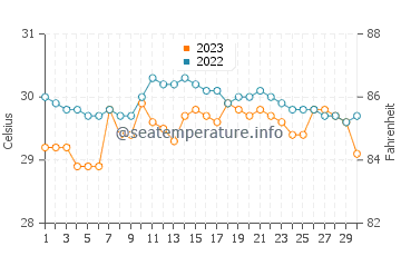 Santiago water temp chart in September