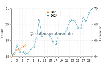 Temperature dell'acqua a Santinho a settembre