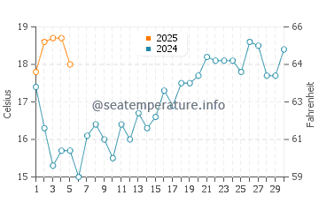 Temperature dell'acqua a Santo Amaro a settembre