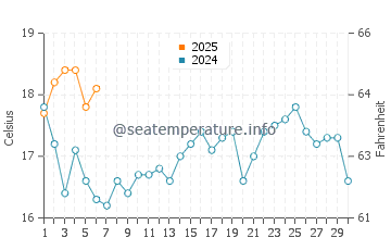 Temperature dell'acqua a Santo André a settembre