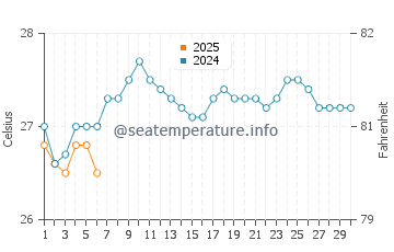 Santo Antao water temp chart in September