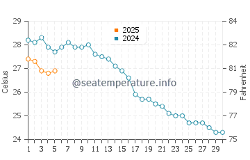 Temperature dell'acqua a Santo Stefano di Camastra a settembre