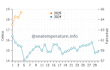 Temperatura del agua en Sanxenxo en septiembre