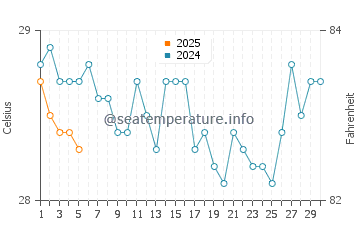 Temperature dell'acqua a Sao Caetano de Odivelas a settembre
