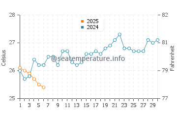 Temperature dell'acqua a Sao Francisco do Conde a settembre