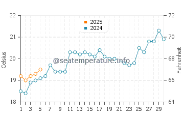 Temperature dell'acqua a Sao Francisco do Sul a settembre