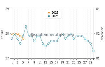 Temperature dell'acqua a Sao Joao de Pirabas a settembre